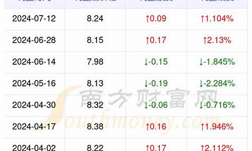 贵州油价92号汽油最新调整时间_贵州油价92号汽油