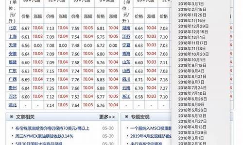 近十年的汽油价格趋势分析_国内近十年汽油价一览表