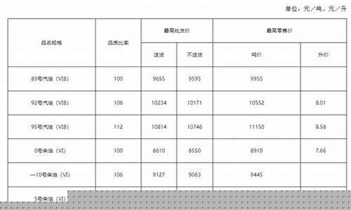 武汉最新汽车油价表_武汉最新汽车油价