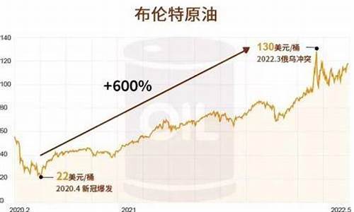 往年国际油价高点是多少_国际历年油价