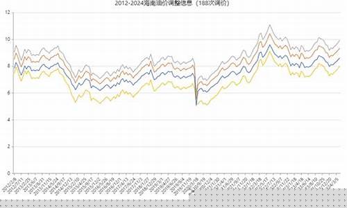 海南油价调整最新消息价格_海南油价调整最新信息最新消息