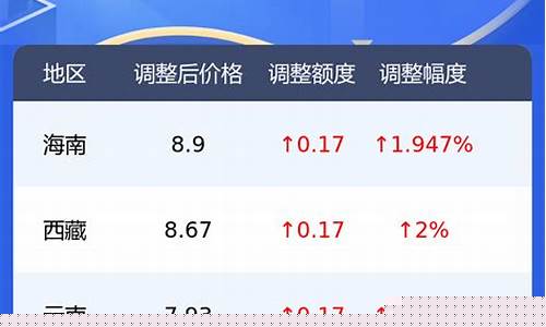云南各地州油价对比_云南地区油价