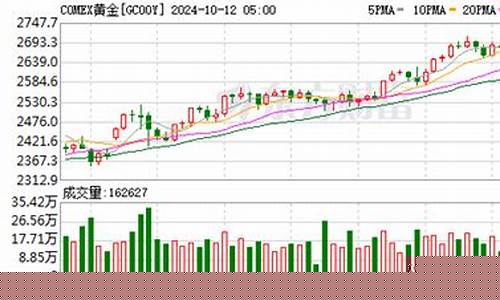 金价突破700_金价突破1470