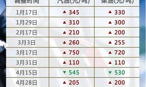 油价调价均价公式_油价调价怎么调