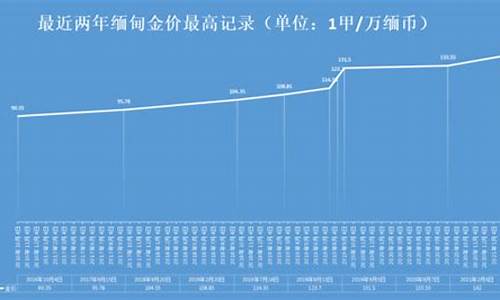 缅甸金价多少钱一克_缅甸金价最近价格走势分析