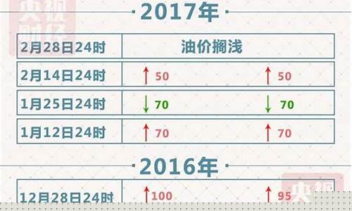 2017油价报表_2017年油价一览表每升