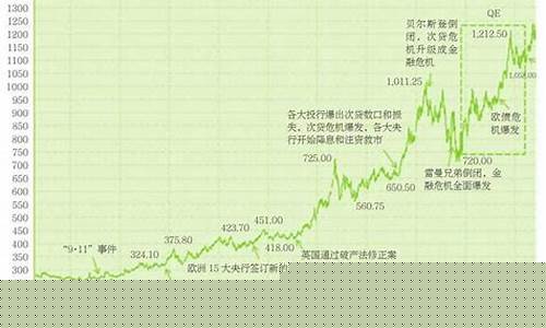 金价会不会到2000_金价还会回到200多吗