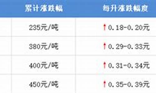 淮南油价走势_淮南油价下次调价