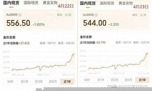 2020金价趋势图_2020金价大跌
