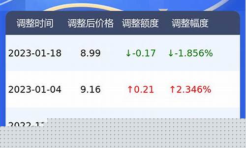 西藏最近的油价表_西藏今日油价92汽油价格