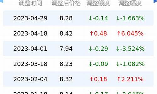 济南油价对比北京油价高_济南油价对比北京油价