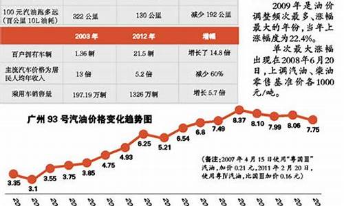 油价十块多少一公里_油价10块一升