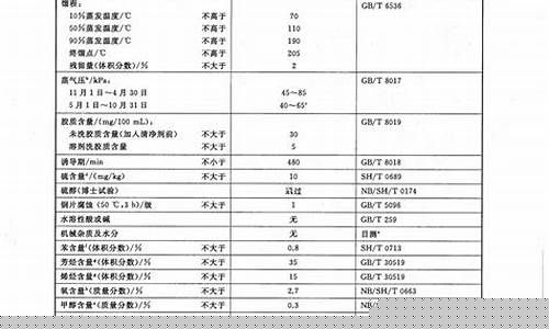 国标93号汽油_国家标准98号汽油价格