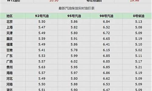 查一下昆明今天的油价_昆明市今天油价
