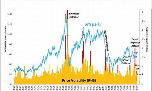 15年油价走势_2015年油价波动
