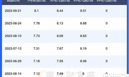 自驾河南油价多少_河南油价调整一览表