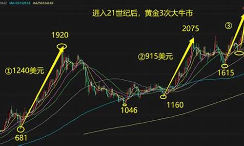 金价再次击穿1450美元_金价回落跌破1420关口