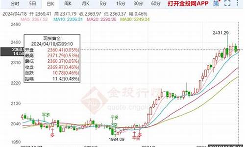金价尾盘后期走势_黄金后期走势预测