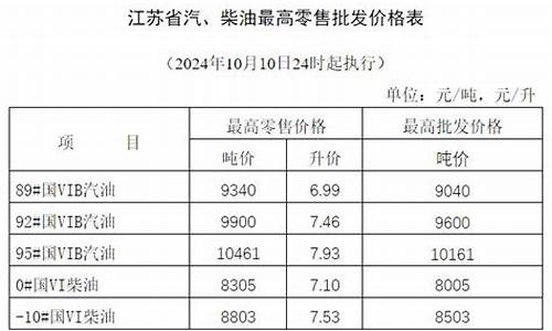 淮安最新油价调整_淮安油价今日价格