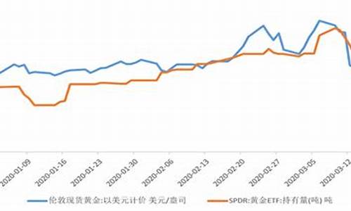 2020年以来金价下降_2021金价下降