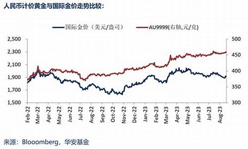 华安金价为什么要比国家金价便宜_华安金价低于国内金价