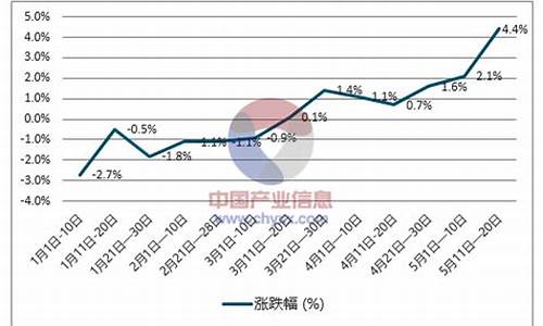 济南柴油价格走势_济南柴油价格走势图