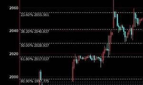 黄金回踩指标公式_金价回踩短线操作