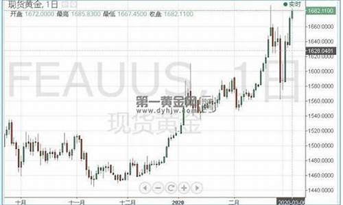 非农过后黄金走势预测_非农金价1680