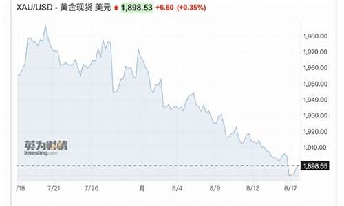 金价下跌1900关口_金价格大跌