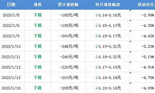 顺德油价最新调整_顺德油价最新调整表