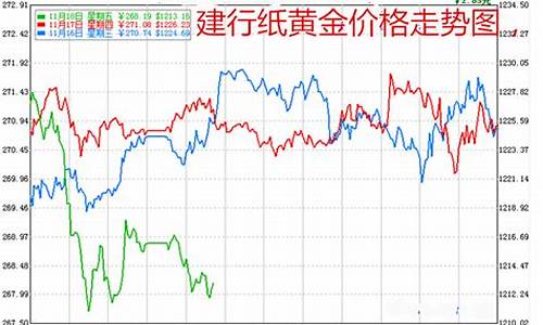 建行金价最新报价_建行金价今日价格多少一克