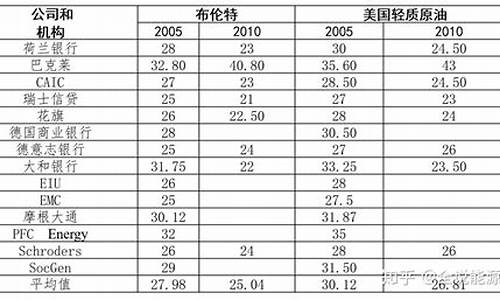 2004国际油价走势_2004年国际油价多少