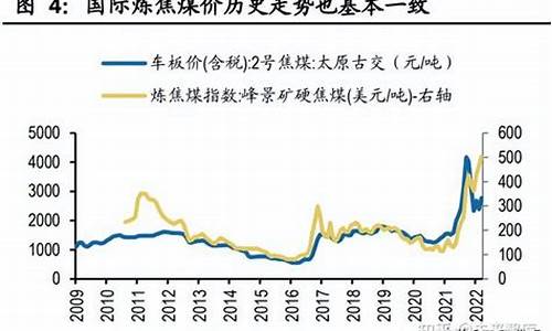 油价煤价大幅飙升_煤炭和油价