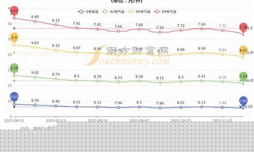福建省现行油价是多少_福建油价格