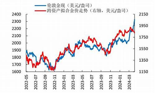 黄金与白银价格背离_金价与相关资产背离