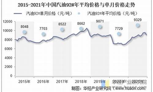 中国沧州汽油价格走势_河北沧州汽油价格