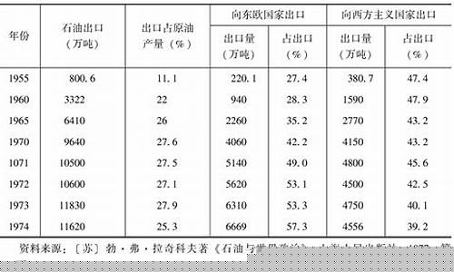 苏联石油开采_现在苏联石油价格是多少