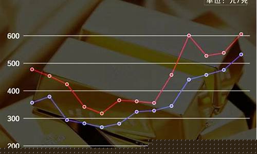 金价2015年价格_金价2015最低价格