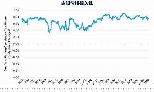 银价和金价走势相关性_银价金价走势对比