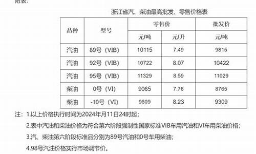 金华今日油价92汽油价格_金华区域今天油价
