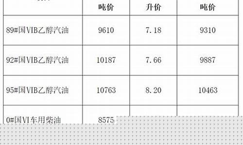 安徽油价调整最新油价消息_安徽油价最新调整窗口时间表