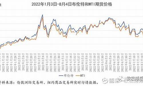 2008年油价为什么这么高_2008年油价波动