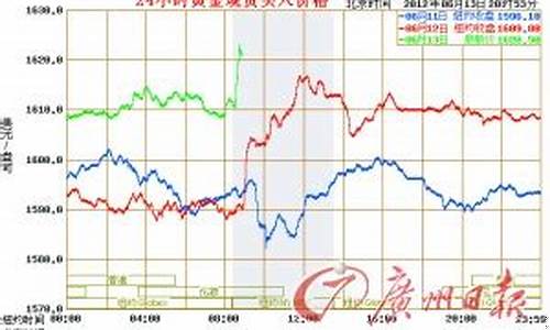 国际金价破700_国际金价破1600
