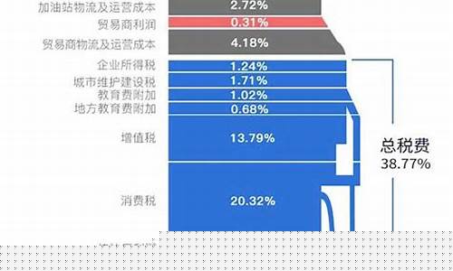 油价什么时候是一元的价格_油价一般什么时候便宜