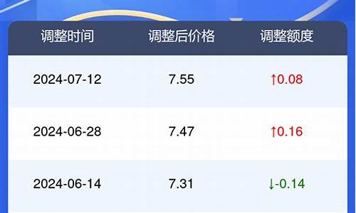 亳州油价调整最新消息_亳州昨天油价查询