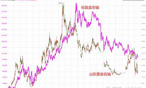 金价涨到900的时候_金价飙升