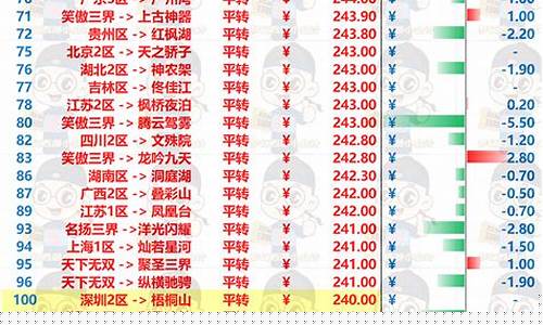 梦幻金价排行2024年_梦幻金价排行2022