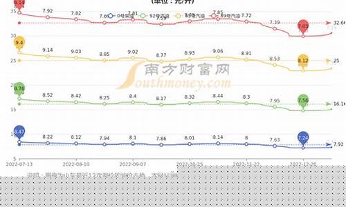 青岛中油节能油价_青岛中石油汽油价今日价格