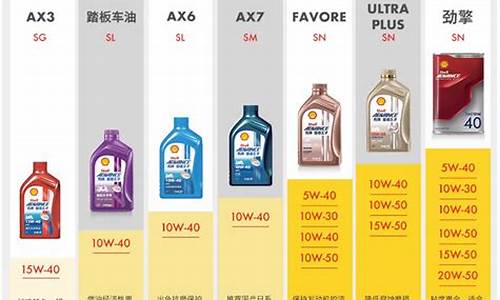美国壳牌摩托机油价格_壳牌摩托车全合成机油怎么样