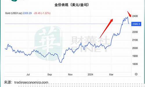 金价涨势迅猛的原因是什么_金价涨势迅猛的原因